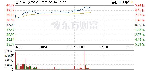 A股上涨 北向资金半天杀入超80亿元！有港股突然暴涨超100%