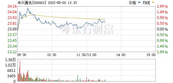 A股上涨 北向资金半天杀入超80亿元！有港股突然暴涨超100%