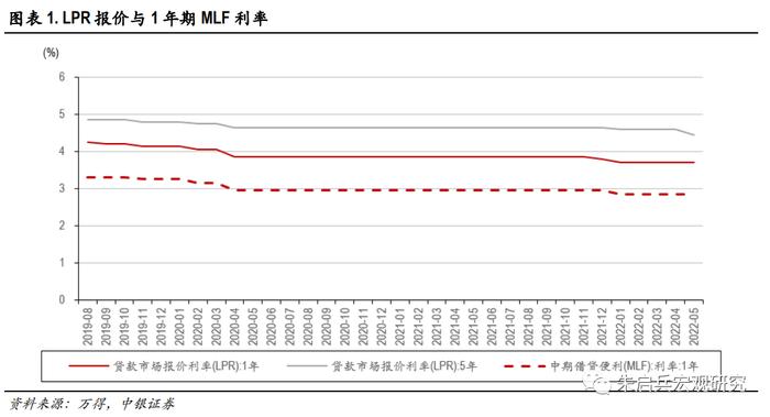 【中银宏观：5月20日LPR报价点评】利率市场化改革下的调整