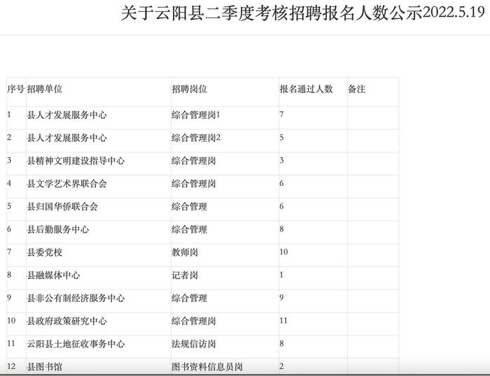 重庆云阳县事业单位招聘190人，176个名额要求研究生学历