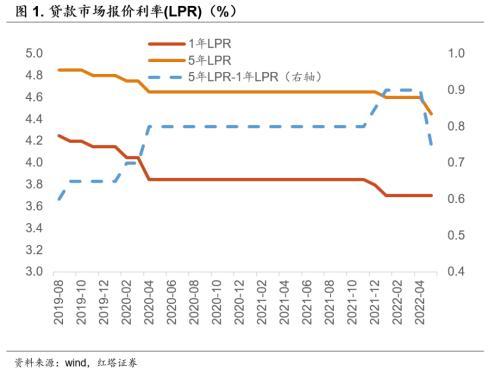 5年期LPR利率下调一石三鸟作用，红塔证券：关注央行会否推出新的结构性货币政策工具