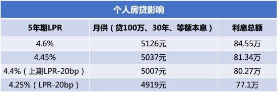 5年期LPR大降，你的房贷可以省多少？