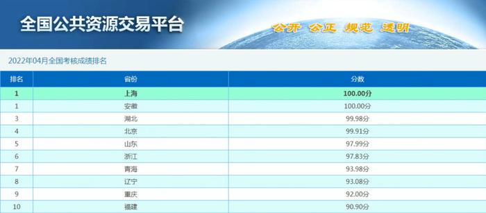 全国第一，上海市公共资源交易平台国家考核排名新突破