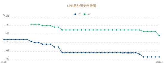 5年期LPR大降，你的房贷可以省多少？