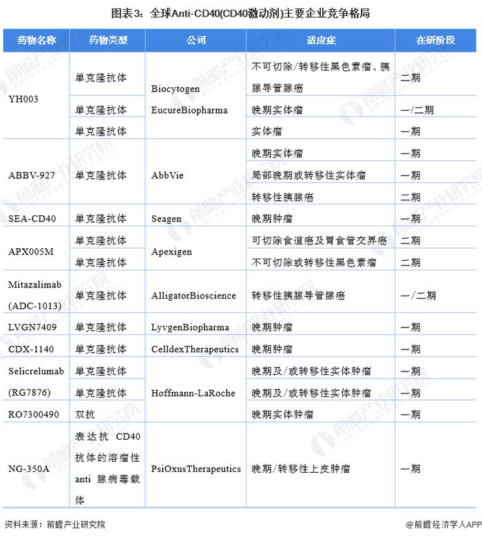 2022年中国CD40药物行业市场现状及发展前景分析 2030年市场规模有望达到5亿元