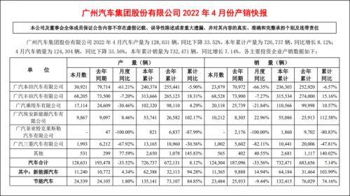 广汽丰田1-4月份累计销售汽车315534辆 同比增长15.2%