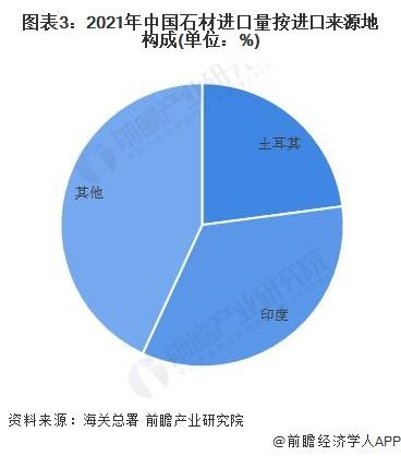 2022年中国石材行业进口情况分析 土耳其和印度进口占比过半 【组图】