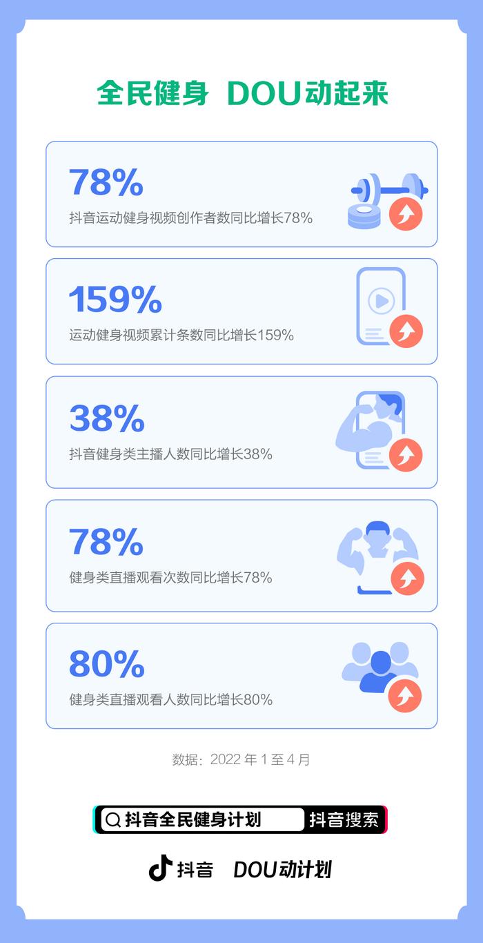 图为2022年1至4月抖音运动健身相关数据