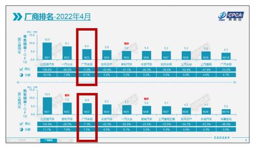 广汽丰田1-4月份累计销售汽车315534辆 同比增长15.2%