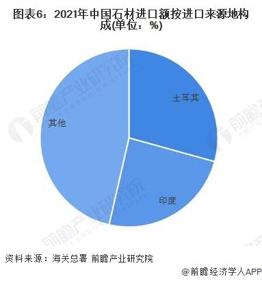 2022年中国石材行业进口情况分析 土耳其和印度进口占比过半 【组图】