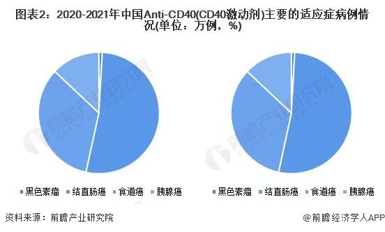 2022年中国CD40药物行业市场现状及发展前景分析 2030年市场规模有望达到5亿元