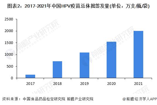 2022年中国HPV疫苗行业市场现状与竞争格局分析 国产HPV疫苗打破外资垄断