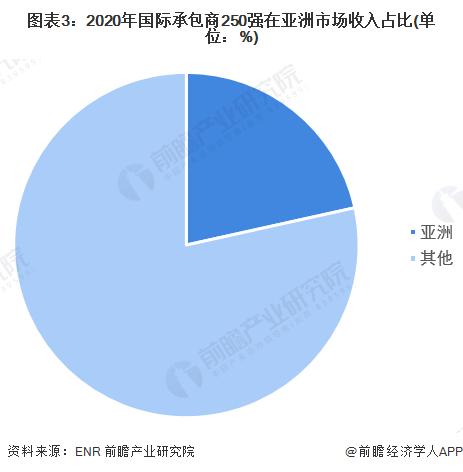 2022年亚洲工程建设行业市场规模及竞争格局分析 中国交建表现突出【组图】