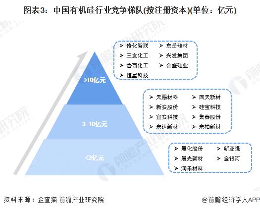 【行业深度】洞察2022：中国有机硅行业竞争格局及市场份额(附市场集中度、企业竞争力评价等)