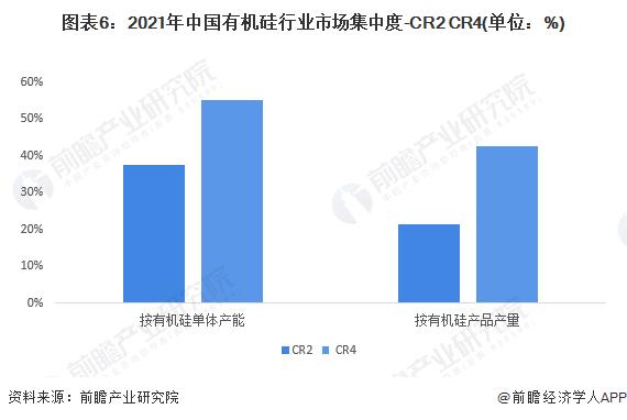 【行业深度】洞察2022：中国有机硅行业竞争格局及市场份额(附市场集中度、企业竞争力评价等)