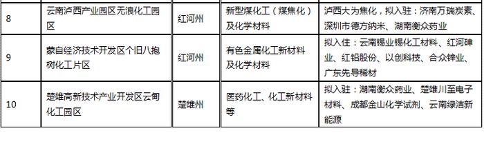 10家！云南第二批化工园区公示（附 入驻企业名单）