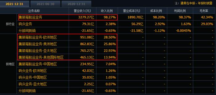 控股股东最高增持30亿！10倍航运牛股高位腰斩，BDI周线六连阳