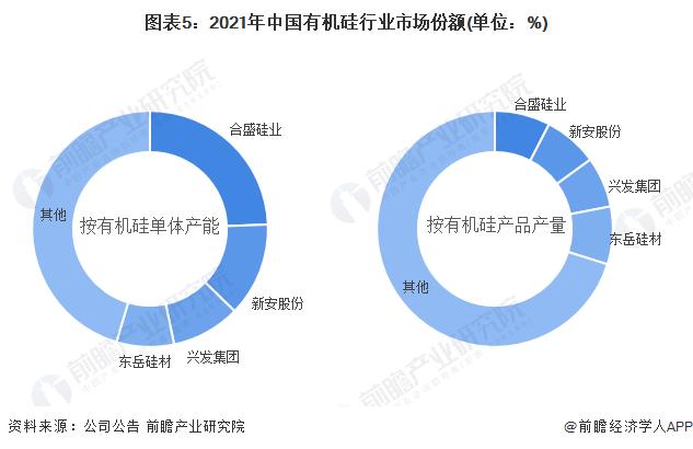 【行业深度】洞察2022：中国有机硅行业竞争格局及市场份额(附市场集中度、企业竞争力评价等)