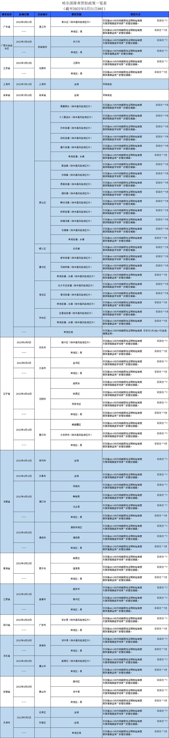 哈尔滨排查管控政策一览表（截至2022年5月21日9时）