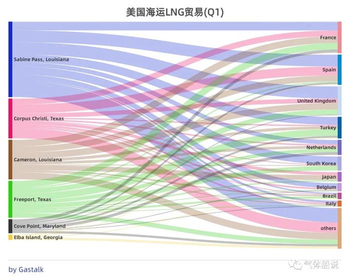 一季度，美国LNG都卖给了谁？