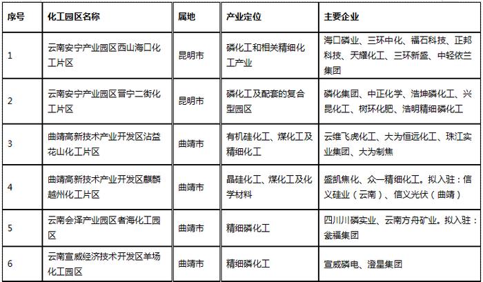 10家！云南第二批化工园区公示（附 入驻企业名单）