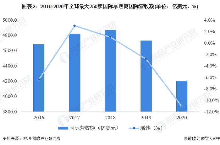 2022年亚洲工程建设行业市场规模及竞争格局分析 中国交建表现突出【组图】