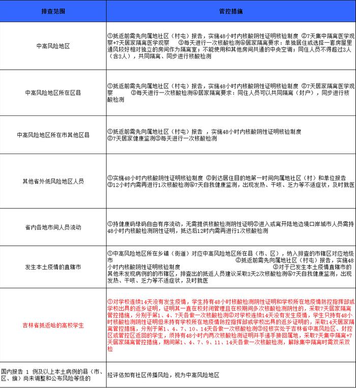 哈尔滨排查管控政策一览表（截至2022年5月21日9时）