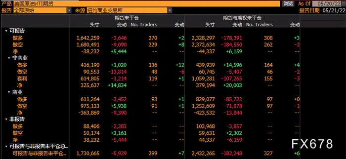 CFTC商品持仓解读：对冲基金黄金净多头头寸降至7个月低点，原油看多意愿升温(5月17日当周)