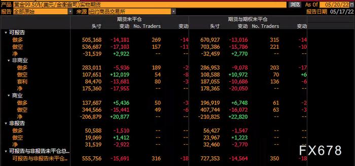 CFTC商品持仓解读：对冲基金黄金净多头头寸降至7个月低点，原油看多意愿升温(5月17日当周)