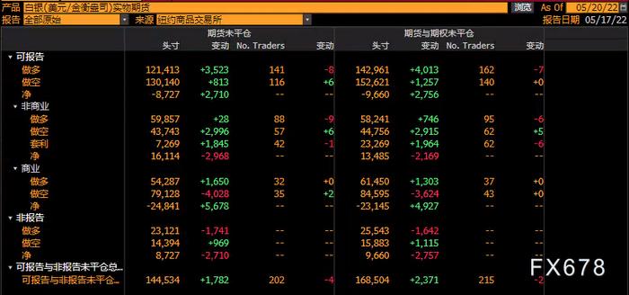 CFTC商品持仓解读：对冲基金黄金净多头头寸降至7个月低点，原油看多意愿升温(5月17日当周)