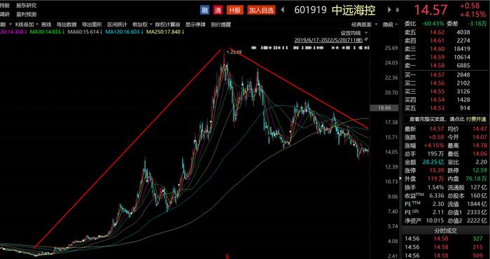 控股股东最高增持30亿！10倍航运牛股高位腰斩，BDI周线六连阳