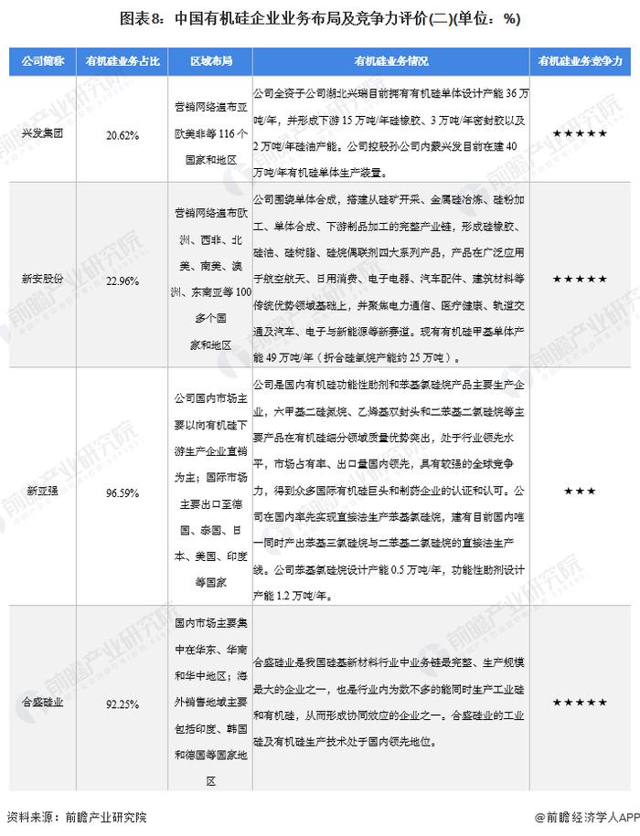 【行业深度】洞察2022：中国有机硅行业竞争格局及市场份额(附市场集中度、企业竞争力评价等)