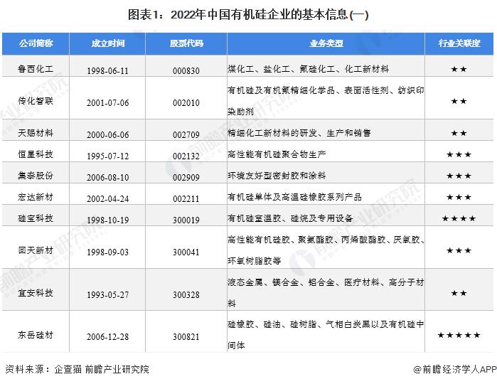 【行业深度】洞察2022：中国有机硅行业竞争格局及市场份额(附市场集中度、企业竞争力评价等)