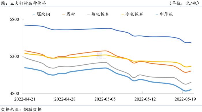 钢材下游周报：首套房贷利率创近十年低点，4月各行业生产数据出炉