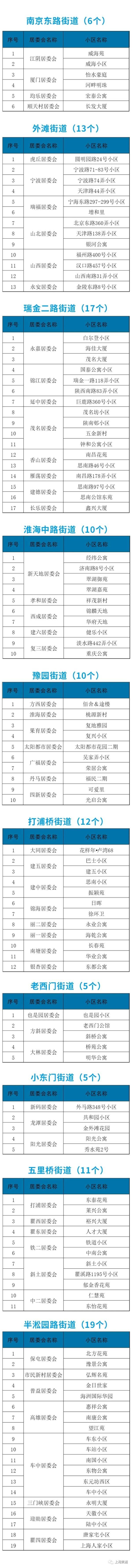 黄浦区公布第二批108个“无疫小区”名单