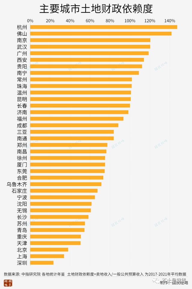 全国13个大中城市土地财政依赖度超过100%：杭州、佛山、南京、武汉、广州、西安、贵阳、南宁、常州、珠海、温州、昆明、长春