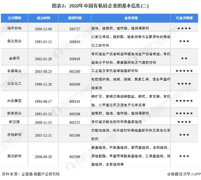 【行业深度】洞察2022：中国有机硅行业竞争格局及市场份额(附市场集中度、企业竞争力评价等)