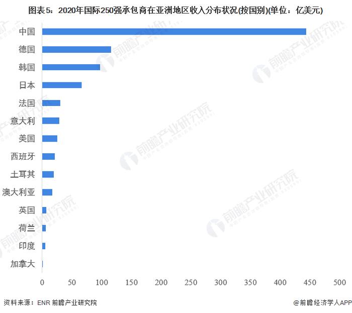 2022年亚洲工程建设行业市场规模及竞争格局分析 中国交建表现突出【组图】