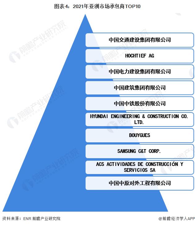 2022年亚洲工程建设行业市场规模及竞争格局分析 中国交建表现突出【组图】