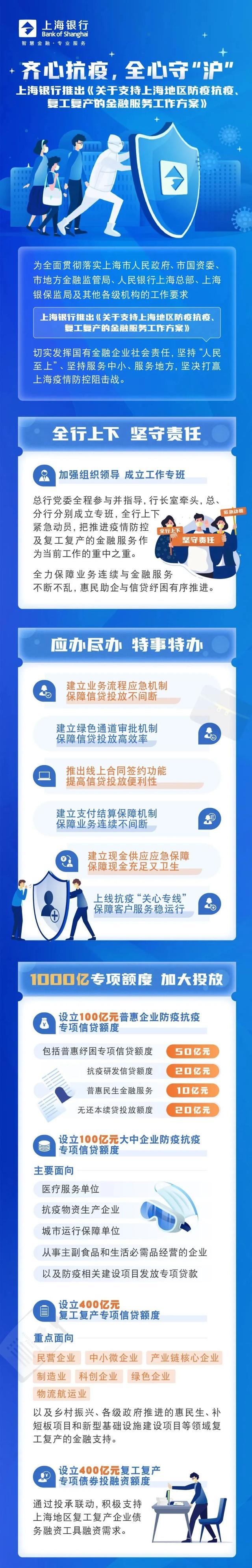 设立1000亿元专项额度，上海银行推出防疫抗疫、复工复产金融服务工作方案