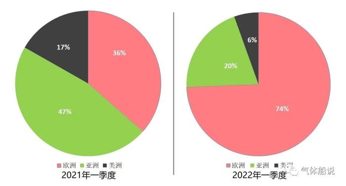 一季度，美国LNG都卖给了谁？