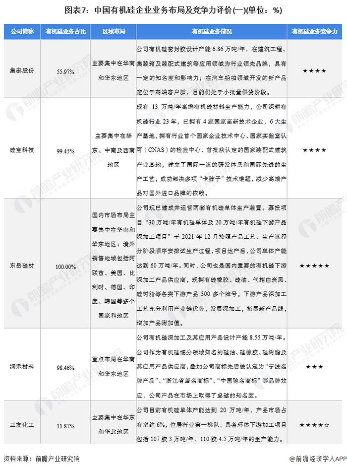 【行业深度】洞察2022：中国有机硅行业竞争格局及市场份额(附市场集中度、企业竞争力评价等)