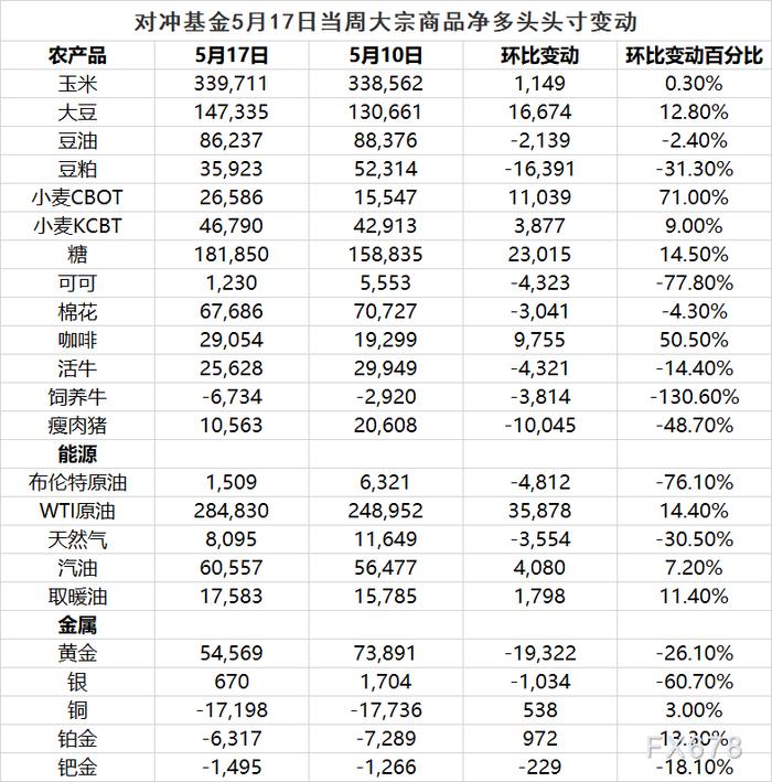 CFTC商品持仓解读：对冲基金黄金净多头头寸降至7个月低点，原油看多意愿升温(5月17日当周)