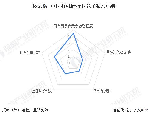 【行业深度】洞察2022：中国有机硅行业竞争格局及市场份额(附市场集中度、企业竞争力评价等)