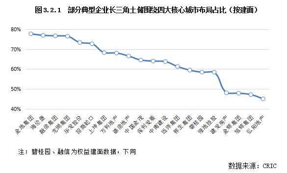 专题 | 2022年长三角地区土储排行榜：行业新形势下的企业竞争格局变化