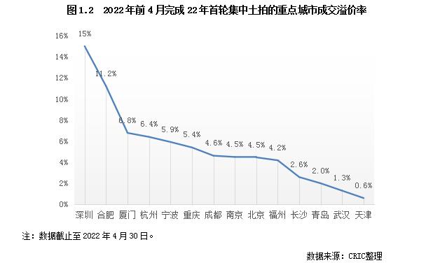 专题 | 2022年长三角地区土储排行榜：行业新形势下的企业竞争格局变化