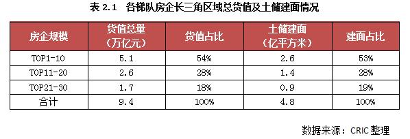 专题 | 2022年长三角地区土储排行榜：行业新形势下的企业竞争格局变化