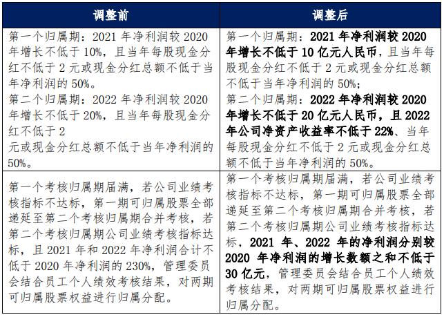 激励变赠送？格力电器下修员工持股解锁标准，并推第二期“半价”持股计划