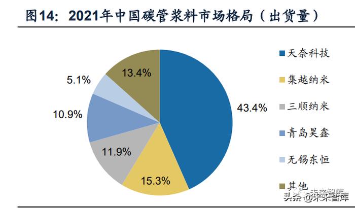 锂电池导电剂行业研究：碳管降本增效破局，导电炭黑国产化元年