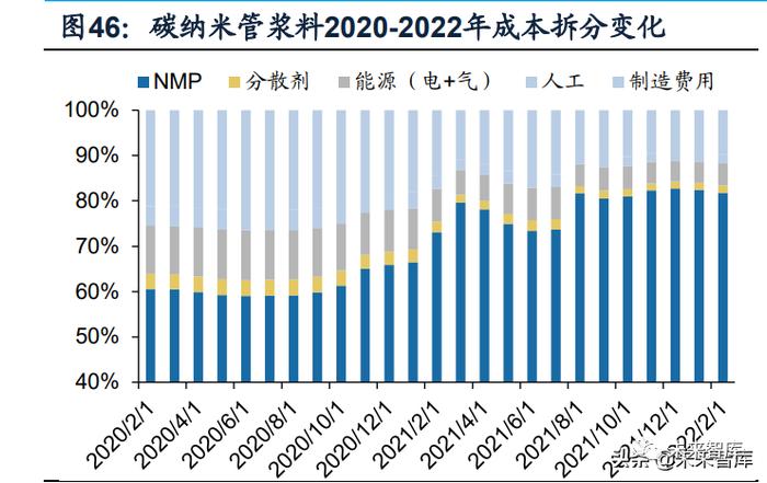 锂电池导电剂行业研究：碳管降本增效破局，导电炭黑国产化元年